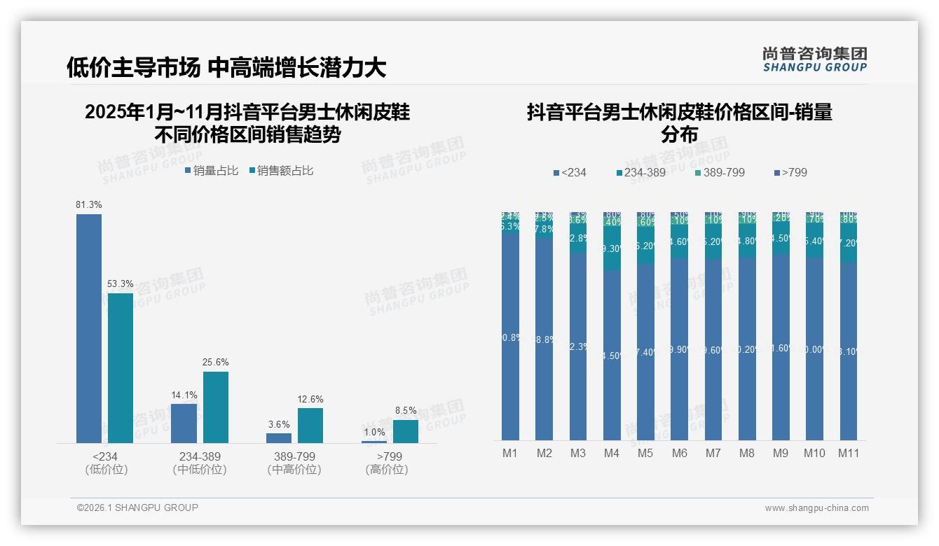 抖音男士休闲皮鞋81%低价订单引爆下沉市场，尚普咨询集团趋势雷达报告-2026年1月-男士休闲皮鞋-38