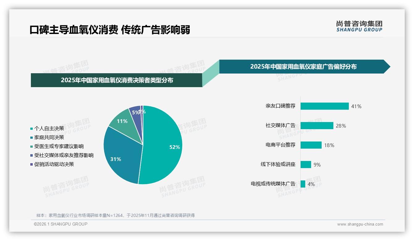 线上渠道81%家用血氧仪销售占比，京东38%领先——尚普咨询集团家用血氧仪品类年报：主标题-2026年1月-家用血氧仪-38