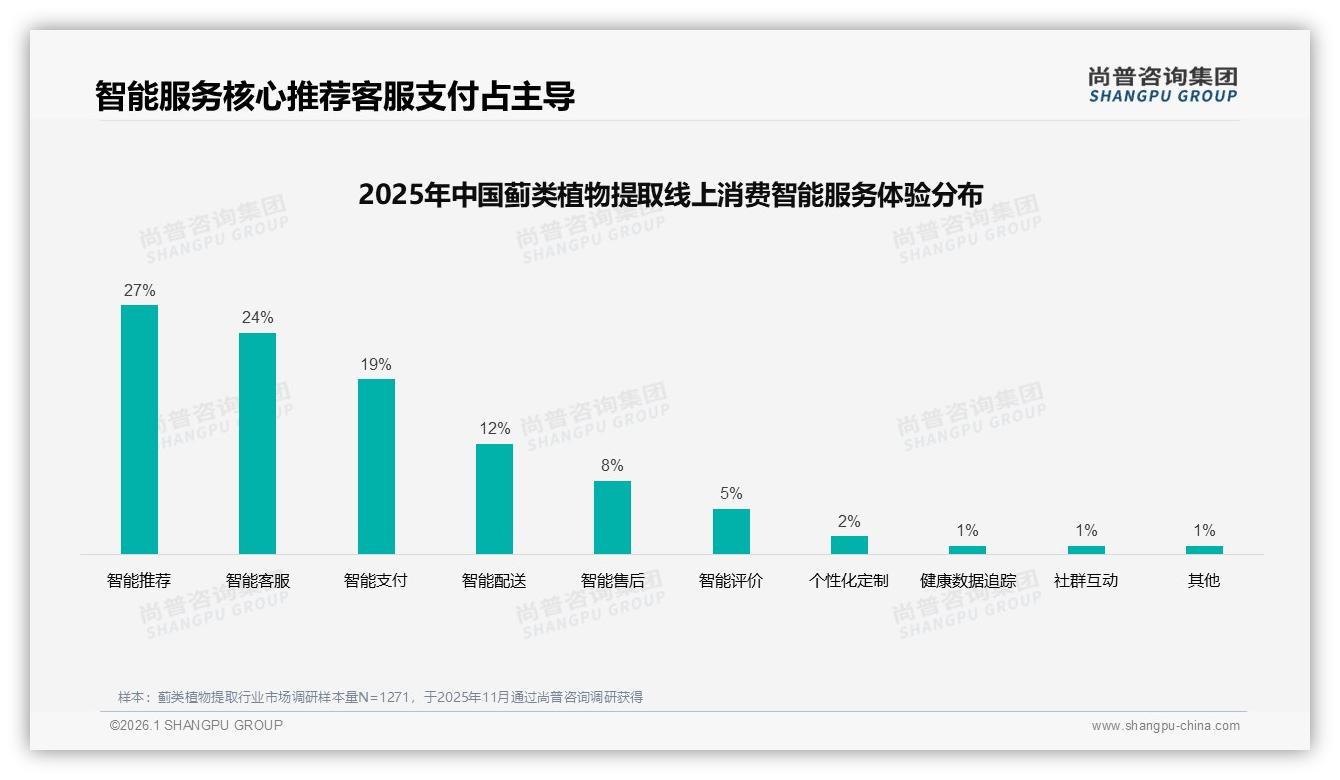 尚普咨询集团权威发布：26~45岁女性占比65%蓟类植物提取健康需求爆发-2026年1月-蓟类植物提取-38
