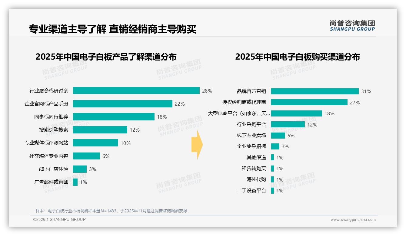 尚普咨询集团专题解读：行业展会28%企业官网22%电子白板专业渠道占主导-2026年1月-电子白板-38