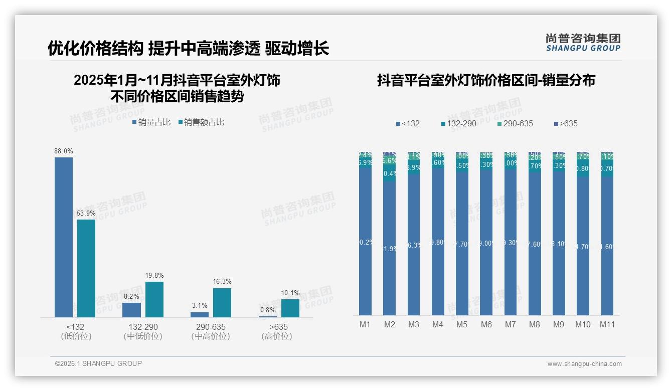 100~500元价位贡献室外灯饰73%销量，性价比策略成增长关键——尚普咨询集团报告披露-2026年1月-室外灯饰-38