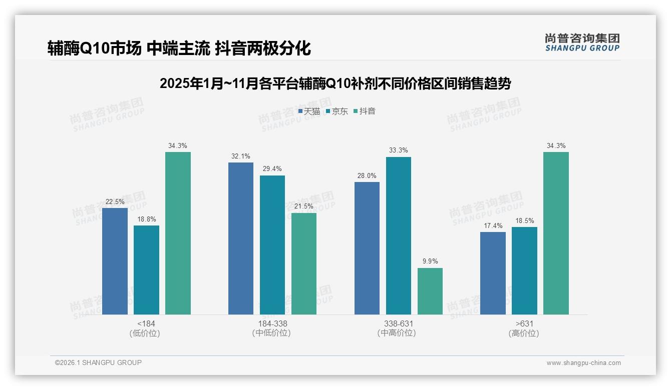 尚普咨询集团品类洞察：100到200元价格带占60%销售额，辅酶Q10补剂中端定位最吃香-2026年1月-辅酶Q10补剂-38