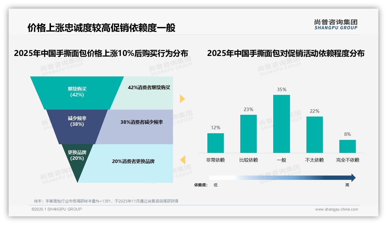 尚普咨询集团权威发布：42%消费者仍买，涨价10%品牌忠诚度考验-2026年1月-手撕面包-38