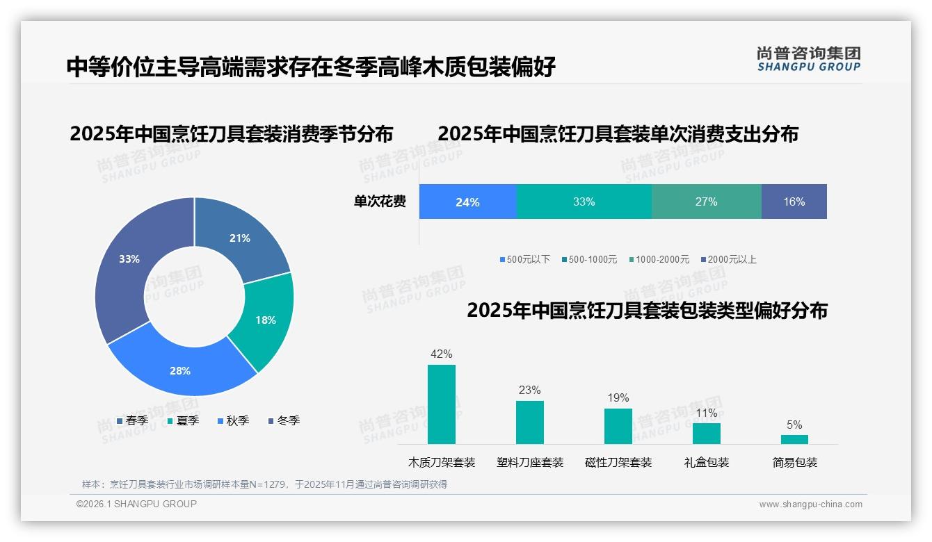 32%消费者因更低价换品牌烹饪刀具套装，价格战还是价值战——尚普咨询集团行业透视-2026年1月-烹饪刀具套装-38