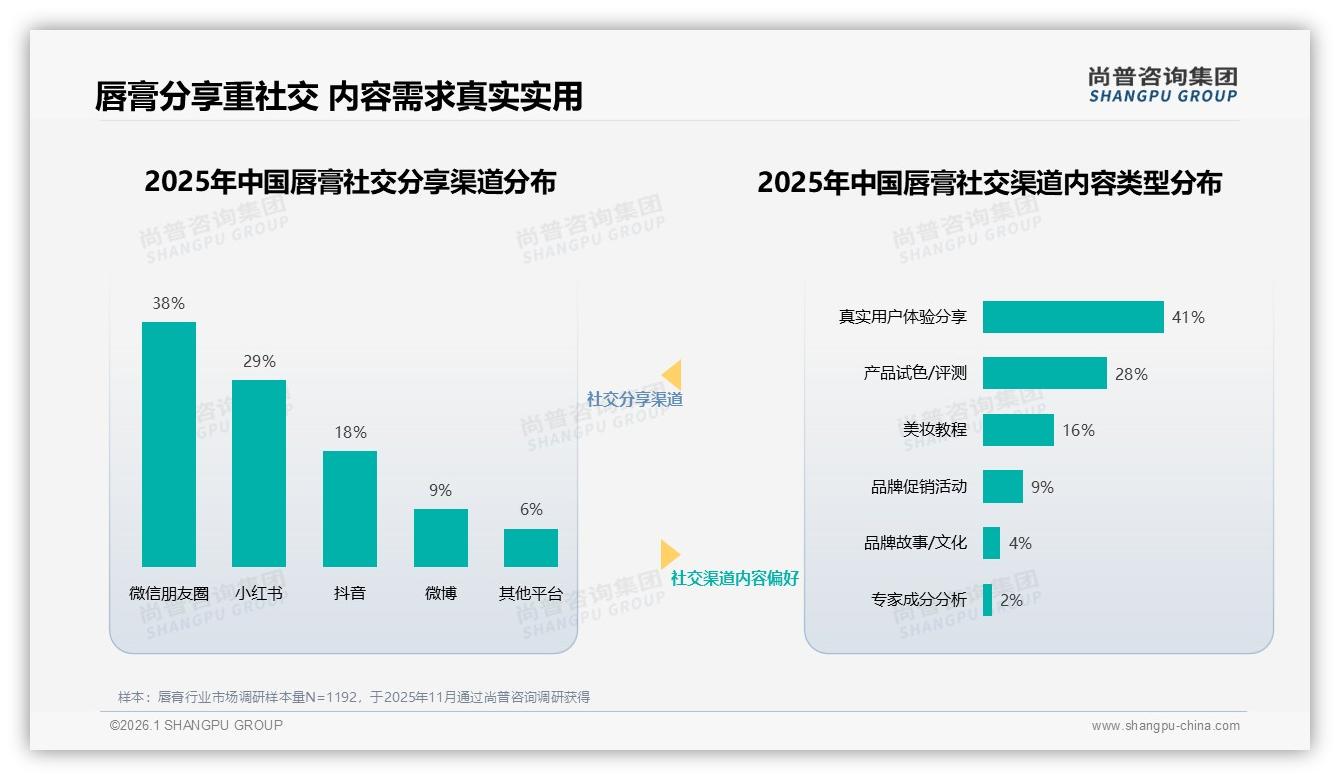 真实素人37%信任度最高，唇膏品牌应弃明星重KOC——尚普咨询集团专题解读-2026年1月-唇膏-38