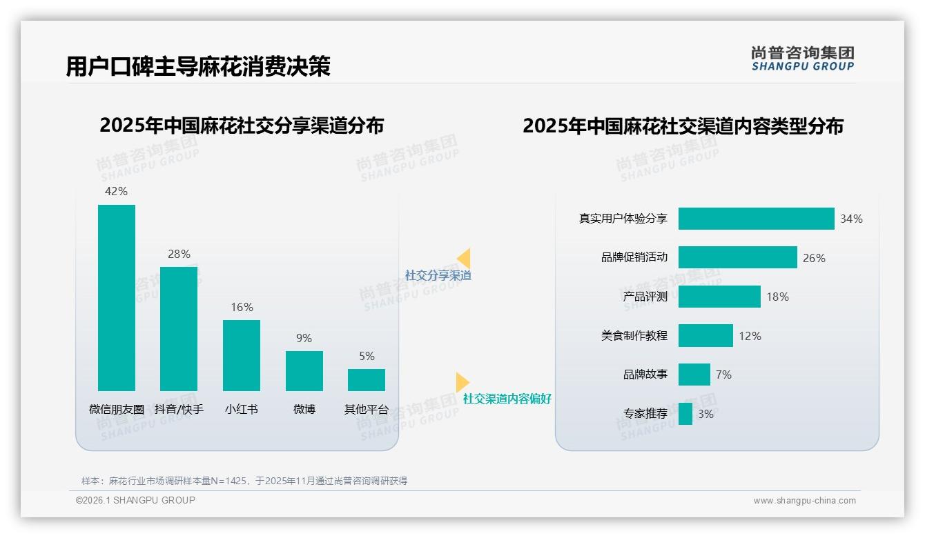 尚普咨询集团趋势雷达：每月几次34%，麻花中频消费带火250g大包装-2026年1月-麻花-38