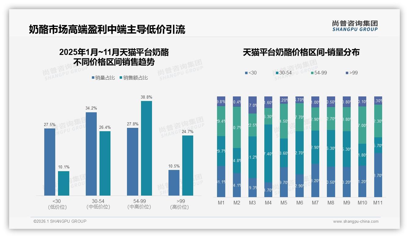 54~99元价格带贡献36%销售额奶酪利润高地-2026年1月-奶酪-38