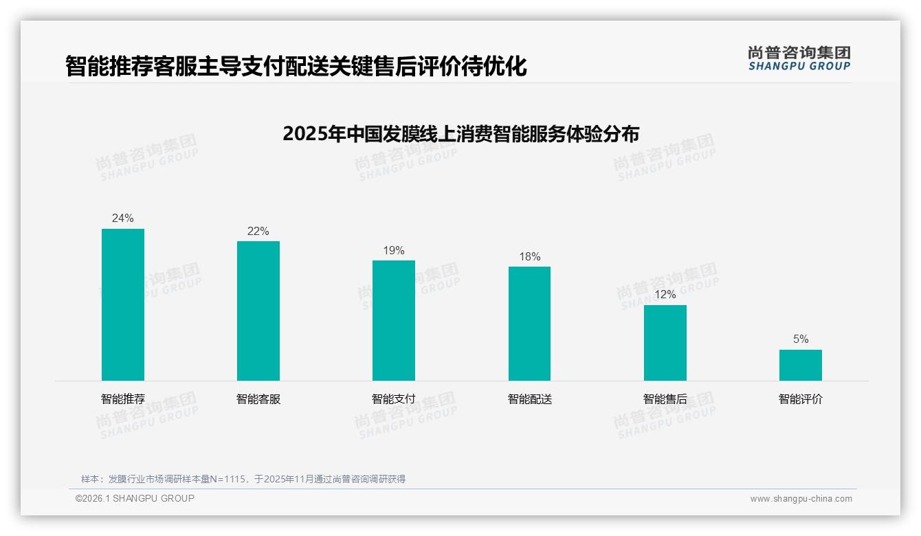 每月1到3次34%低频发膜使用，250ml家庭装38%仍最畅销——尚普咨询集团品类洞察-2026年1月-发膜-38
