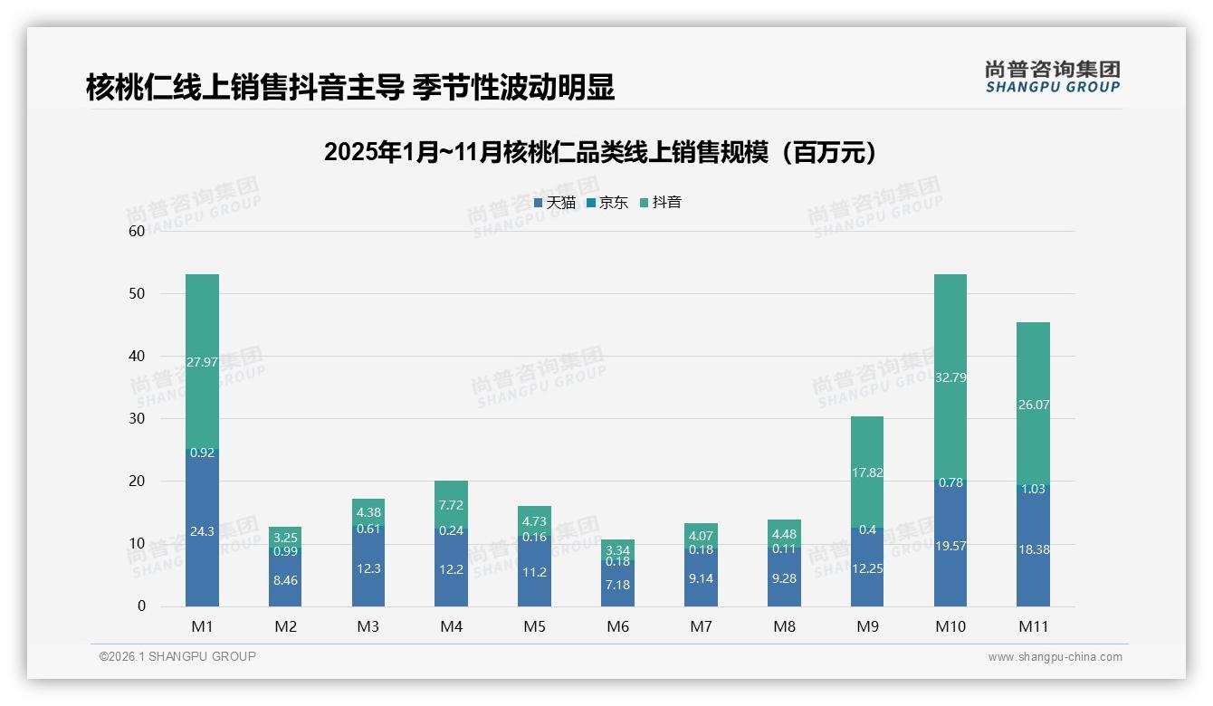 抖音60%销售额来自29到55元中端核桃仁，京东同价段占51%，平台价差套利机会浮现——尚普咨询集团研报速览-2026年1月-核桃仁-38