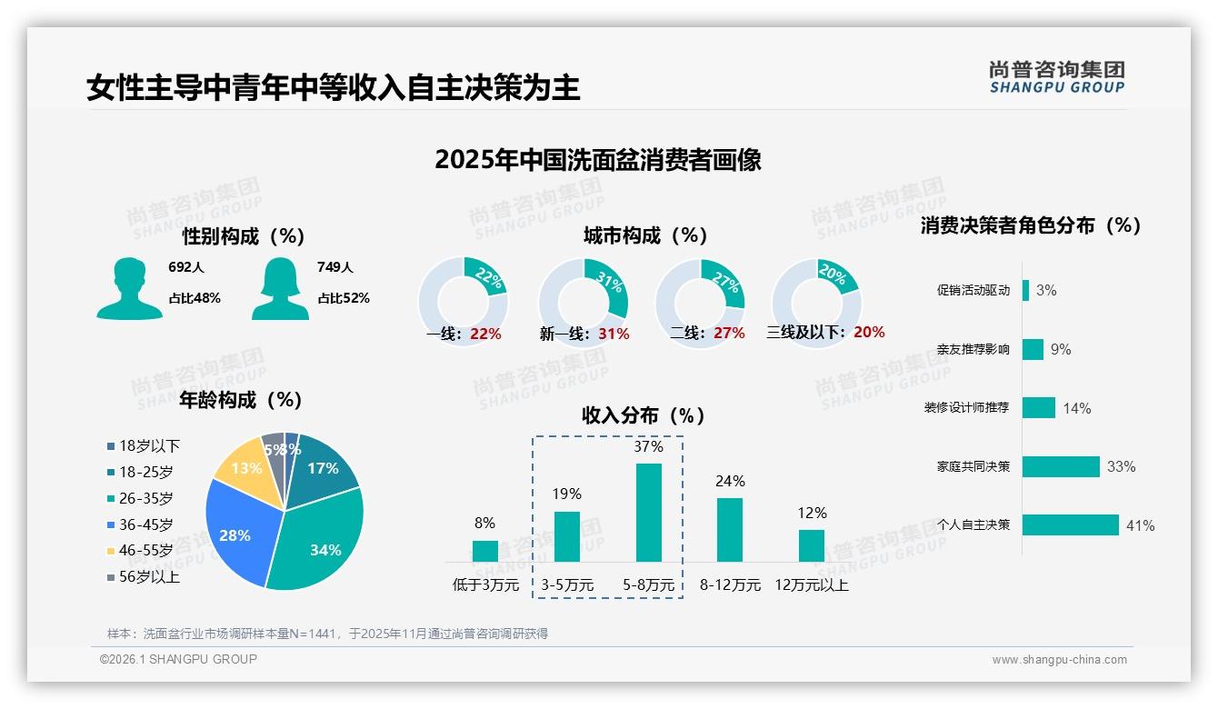 52%女性主导洗面盆消费，74%自主家庭决策引爆新一线商机——尚普咨询集团报告披露-2026年1月-洗面盆-38