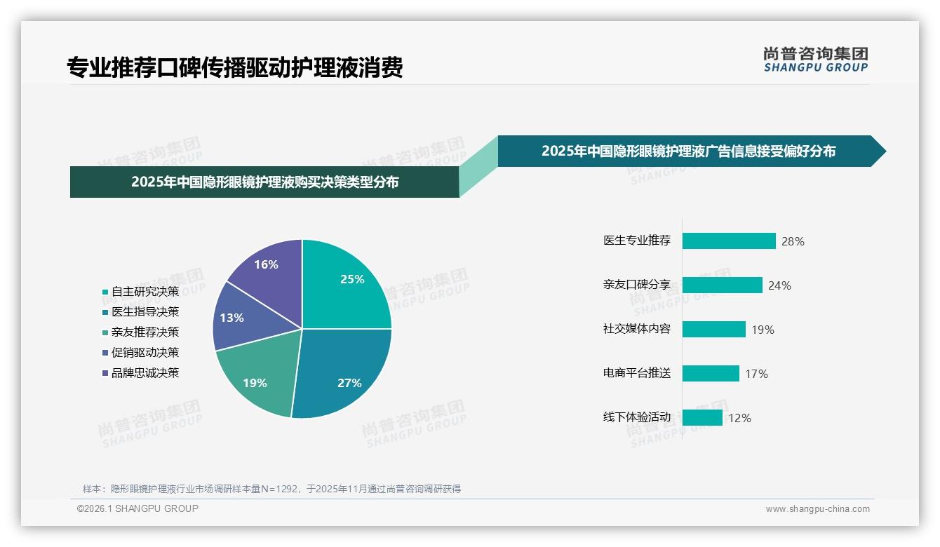 医生推荐28%信任度最高撬动隐形眼镜护理液专业营销——尚普咨询集团趋势雷达报告-2026年1月-隐形眼镜护理液-38
