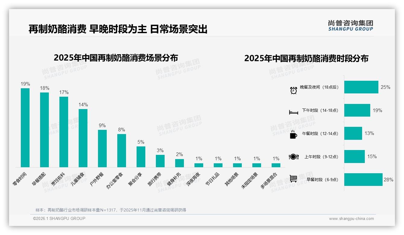 口感28%价格22%双驱动再制奶酪，原味23%领先水果巧克力——尚普咨询集团报告披露-2026年1月-再制奶酪-38