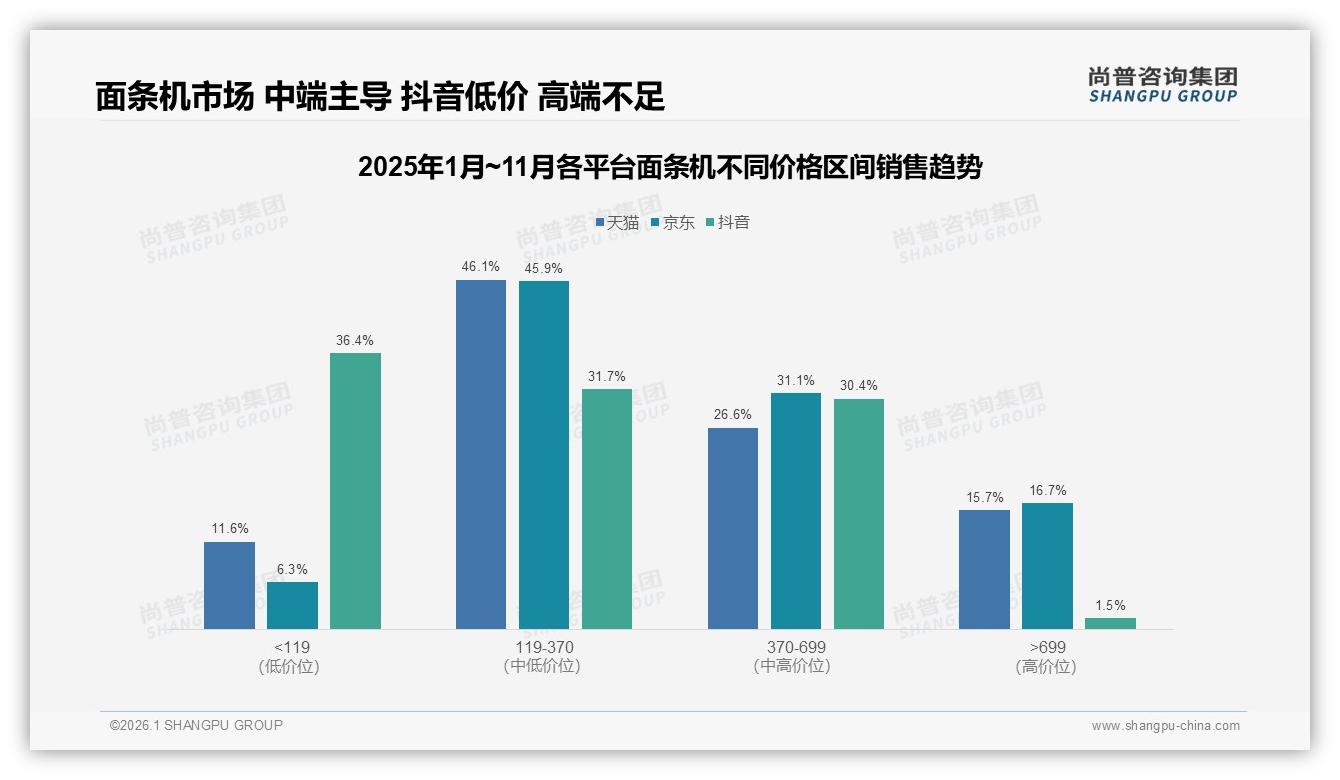 尚普咨询集团品类洞察：53.4%低价面条机销量占比仅贡献21%销售额，两极分化加剧-2026年1月-面条机-38