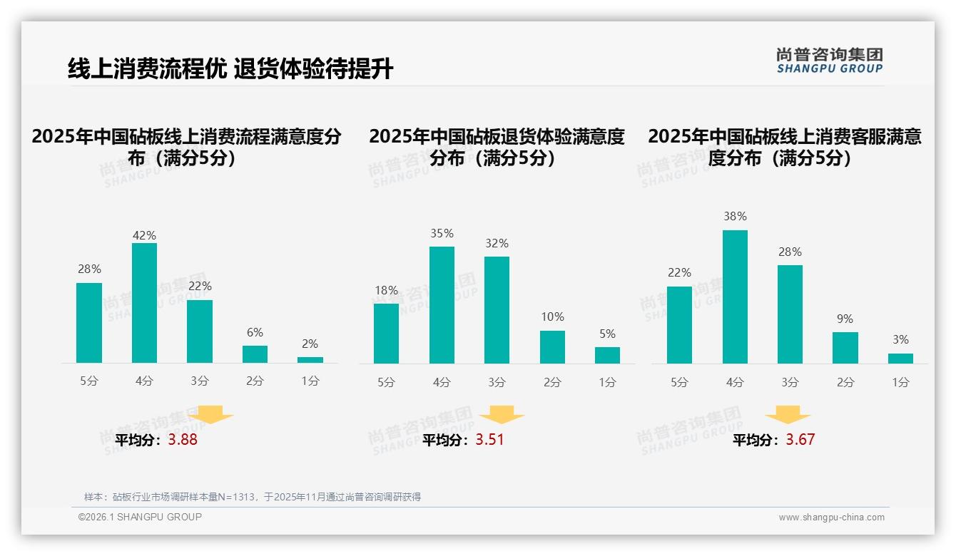 尚普咨询集团砧板品类年报：26到35岁消费者占比38%，中端砧板年销41%份额-2026年1月-砧板-38