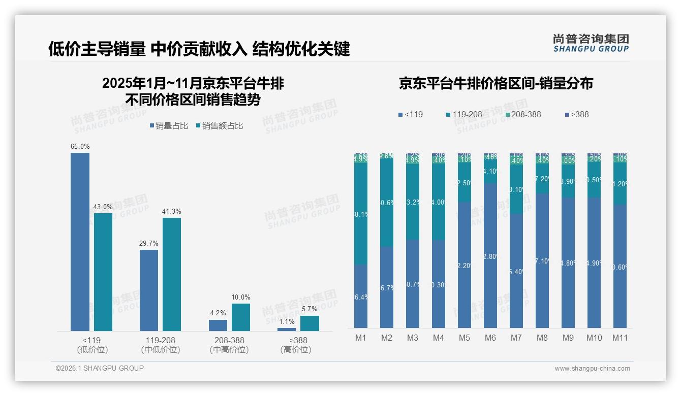 京东65%销量来自119元以下低价牛排，利润挤压待破局——尚普咨询集团行业观察-2026年1月-牛排-38