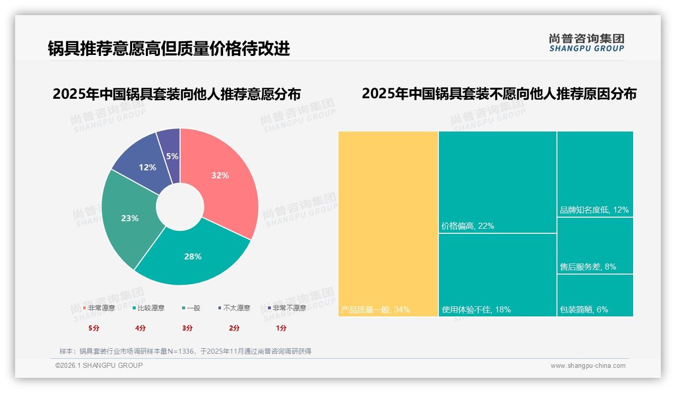 尚普咨询集团趋势雷达：58%女性消费者主导锅具套装500元中端市场-2026年1月-锅具套装-38