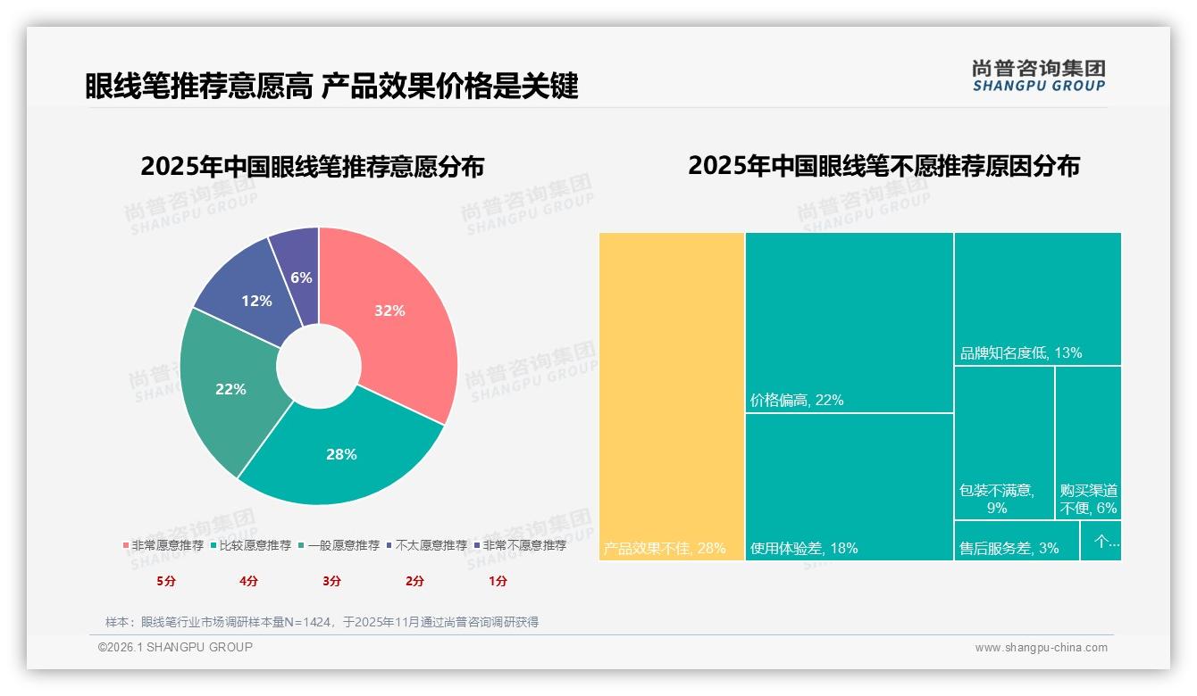 尚普咨询集团市场扫描：国产品牌58%份额反超进口，性价比与品质成眼线笔双引擎-2026年1月-眼线笔-38