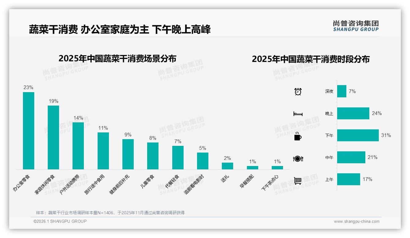 尚普咨询集团蔬菜干品类年报：客服满意度5分仅36%，智能客服成体验升级关键点-2026年1月-蔬菜干-38