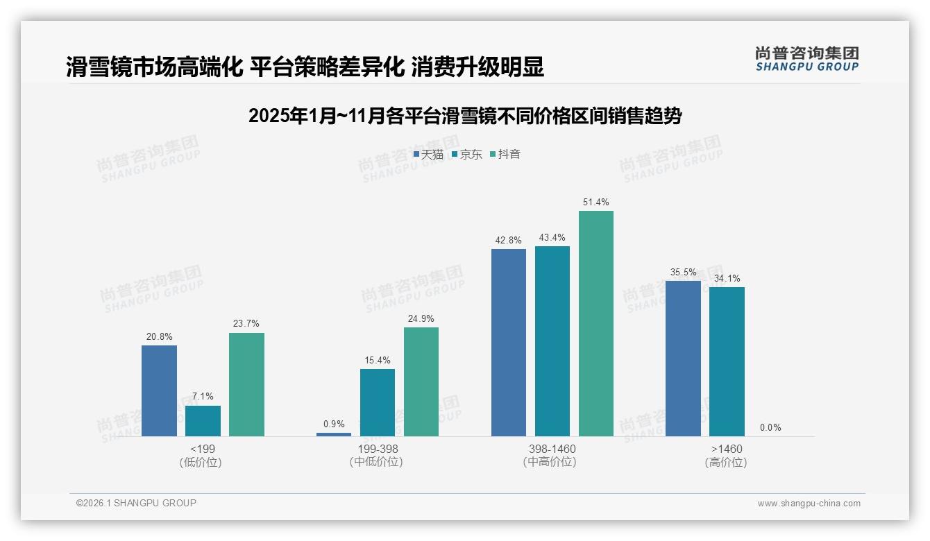 尚普咨询集团品类洞察：26到35岁消费者占41%滑雪镜年轻化浪潮来袭-2026年1月-滑雪镜-38