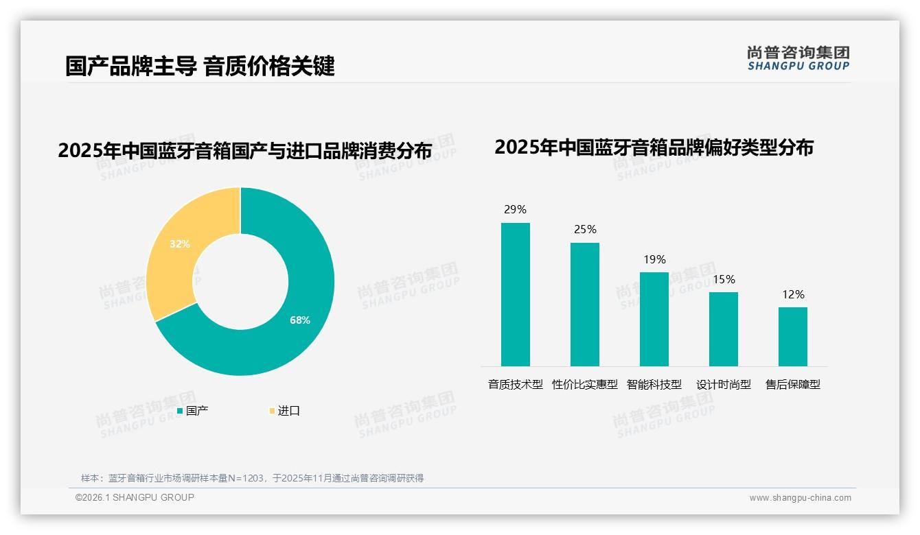 59%消费者高度依赖品牌蓝牙音箱，国产68%份额领先进口——尚普咨询集团蓝牙音箱品类年报-2026年1月-蓝牙音箱-38