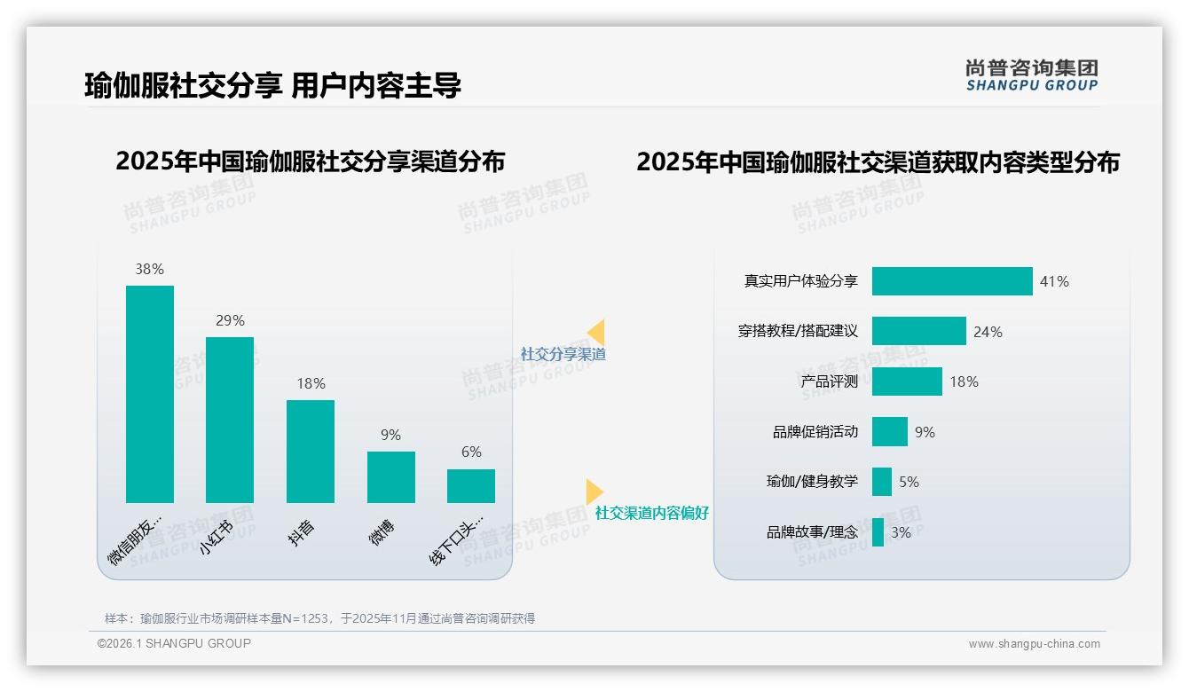 尚普咨询集团数据洞察：77%女性消费者主导瑜伽服市场，26~35岁人群占41%-2026年1月-瑜伽服-38