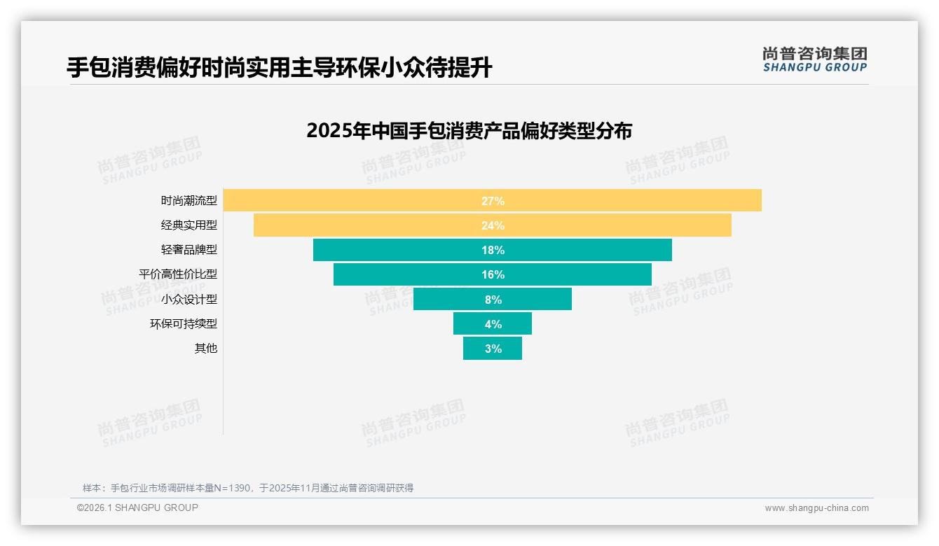 手包500元以下42%价格天花板尚普咨询集团白皮书指出-2026年1月-手包-38