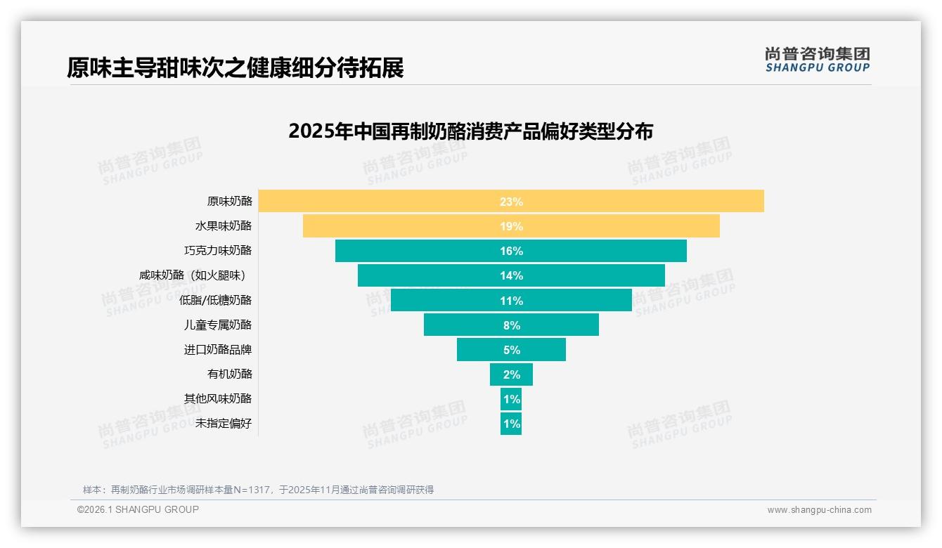国产品牌73%主导再制奶酪市场，进口品牌27%面临性价比挑战——尚普咨询集团专题解读-2026年1月-再制奶酪-38