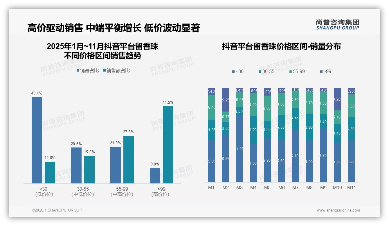 花香果香合计48%占留香珠香型偏好半壁江山——尚普咨询集团趋势雷达报告-2026年1月-留香珠-38