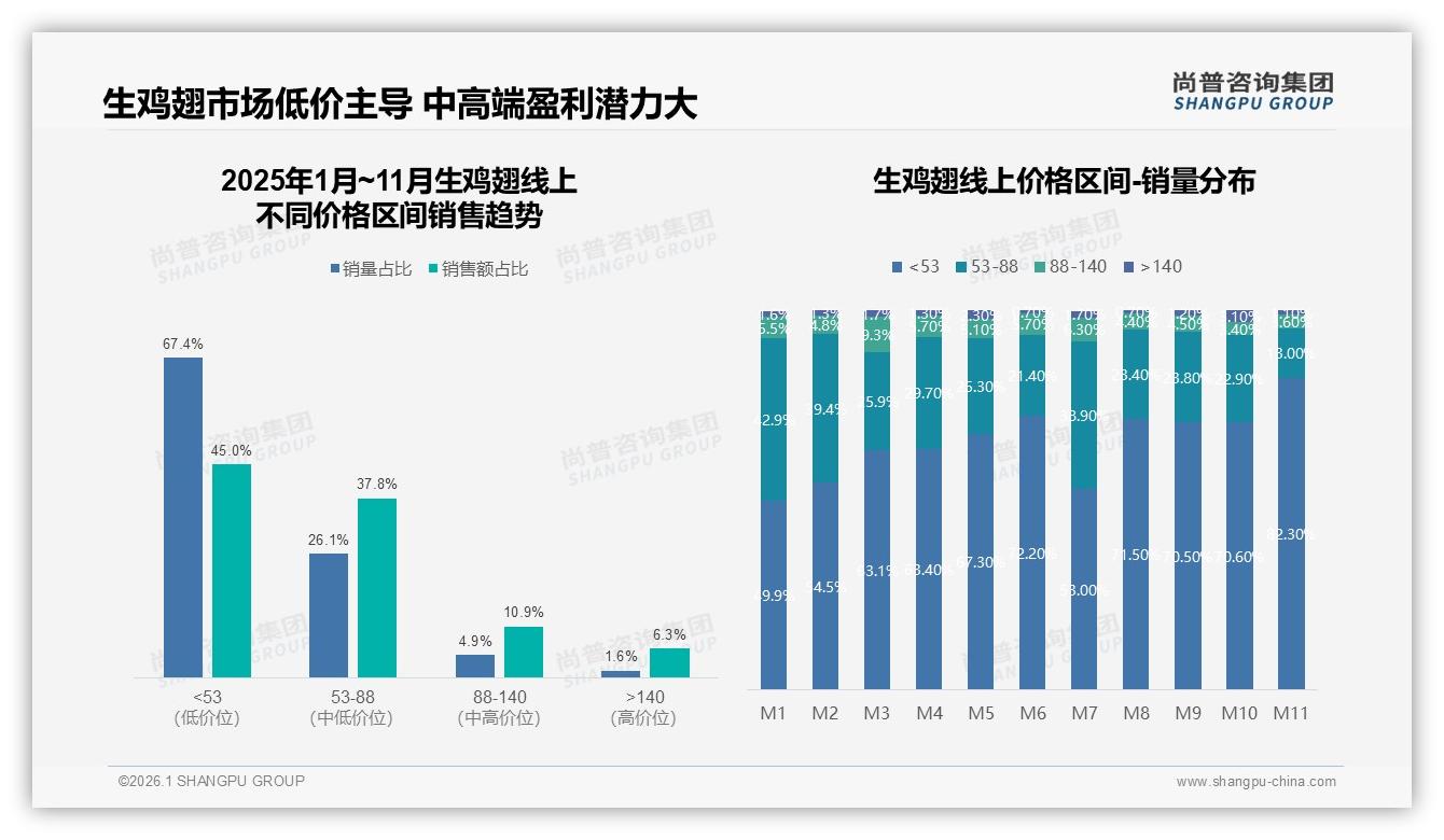 尚普咨询集团数据洞察：生鸡翅15到20元价格接受度41%主导中端定价策略-2026年1月-生鸡翅-38