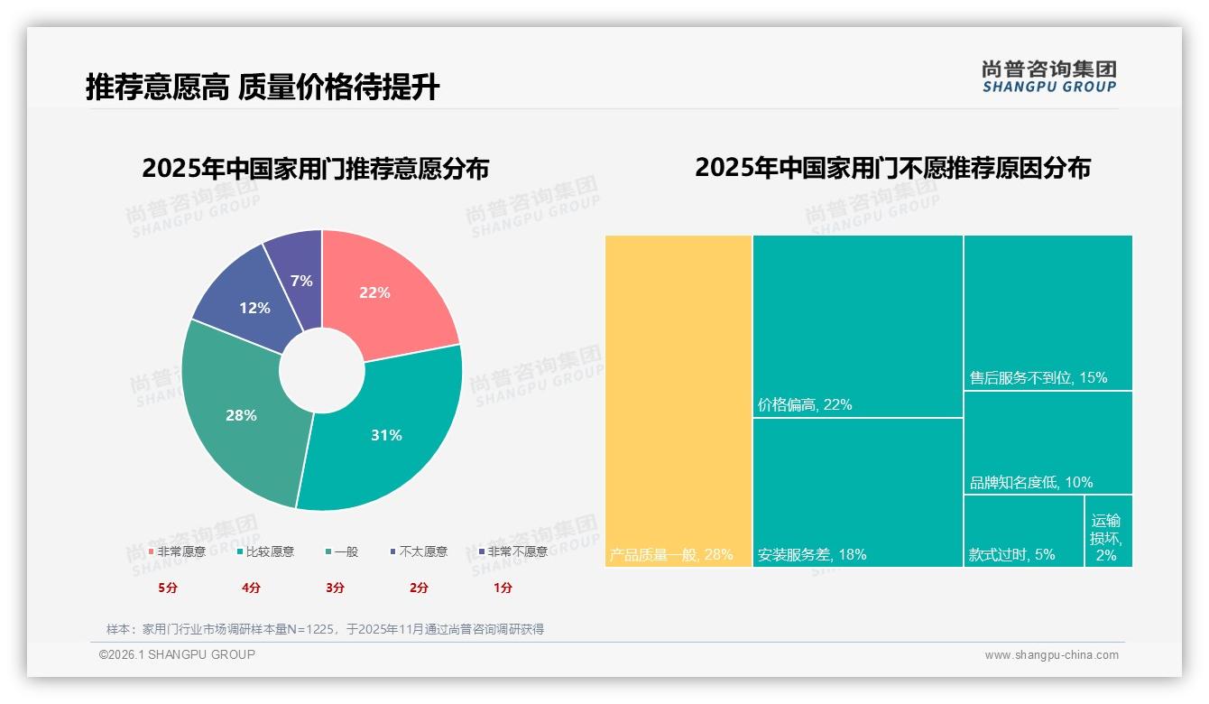 家用门标准门56%销量碾压定制，30%定制需求隐藏高溢价机会-2026年1月-家用门-38