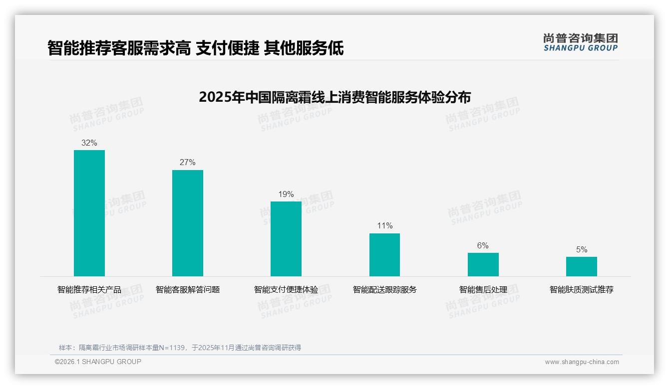 高端隔离霜229元以上占31.3%销售额贡献6.6%销量，溢价能力12.5倍领跑——尚普咨询集团趋势雷达报告-2026年1月-隔离霜-38
