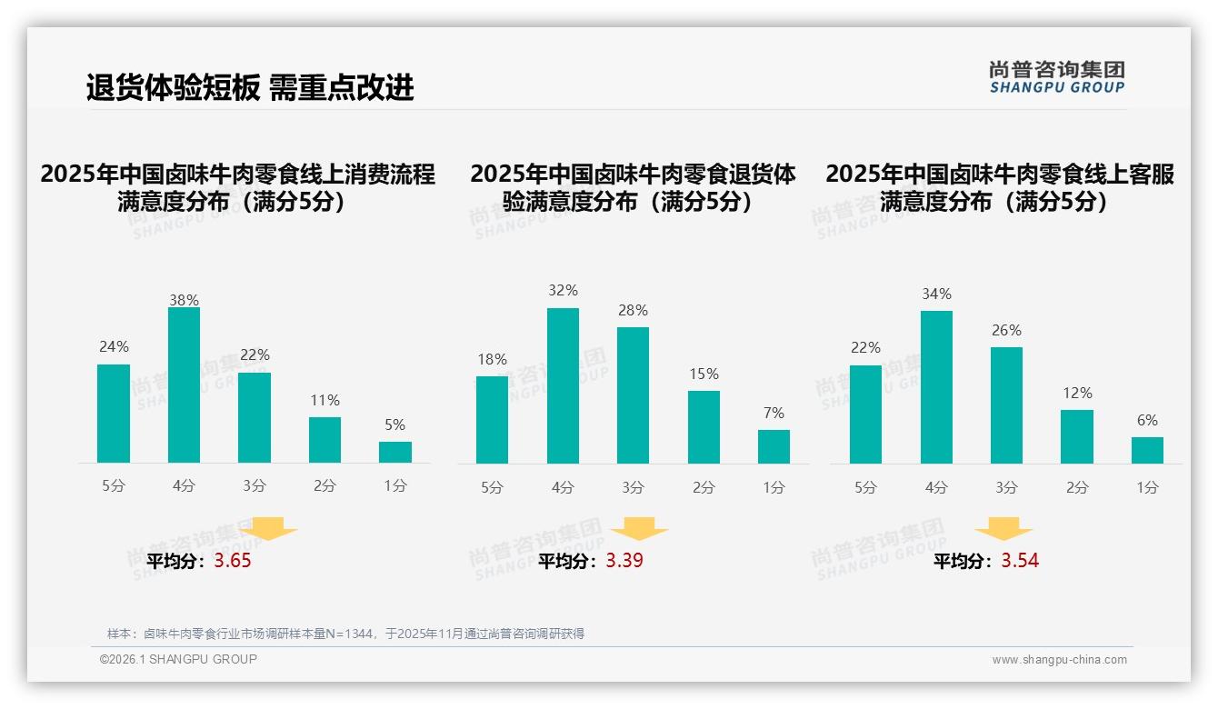 晚上食用占34%卤味牛肉零食夜间场景待深挖，尚普咨询集团卤味牛肉零食调研结果-2026年1月-卤味牛肉零食-38