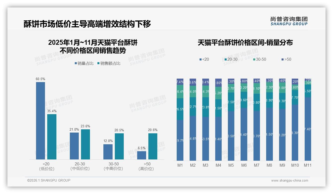 尚普咨询集团数据洞察：33%消费者每月几次买酥饼，家庭分享装22%需求飙升-2026年1月-酥饼-38