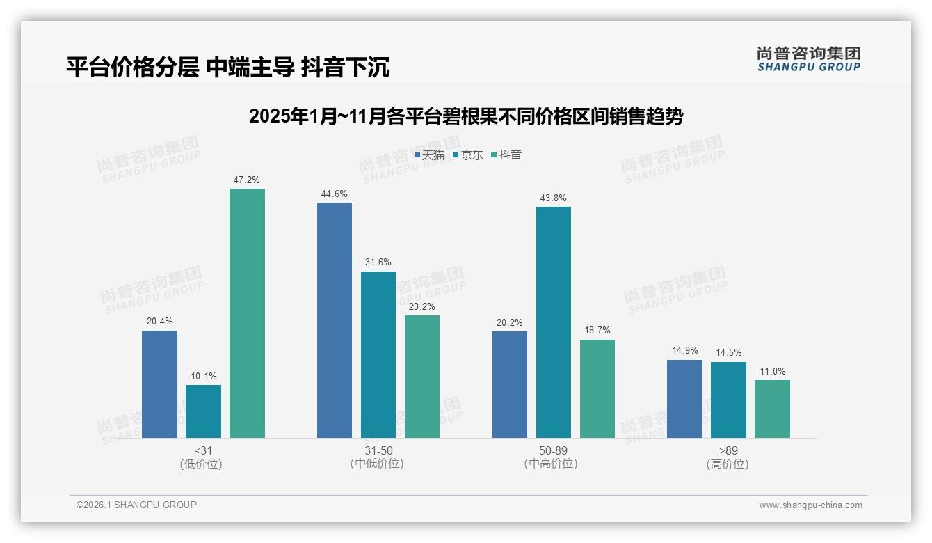 500克规格占35%碧根果中等包装最走量，品牌加码便携小袋——尚普咨询集团报告披露-2026年1月-碧根果-38