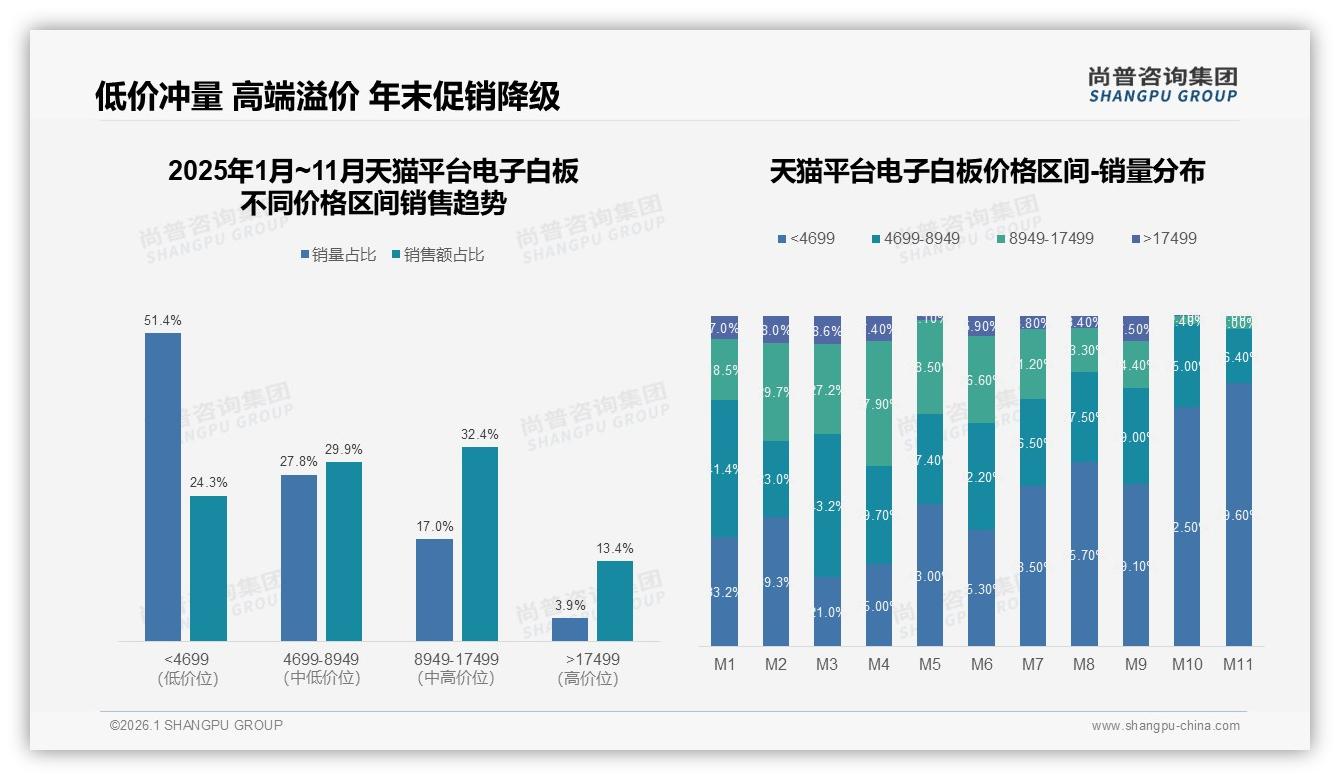 尚普咨询集团品类洞察：56~75英寸占20%电子白板中端规格成黄金赛道-2026年1月-电子白板-38