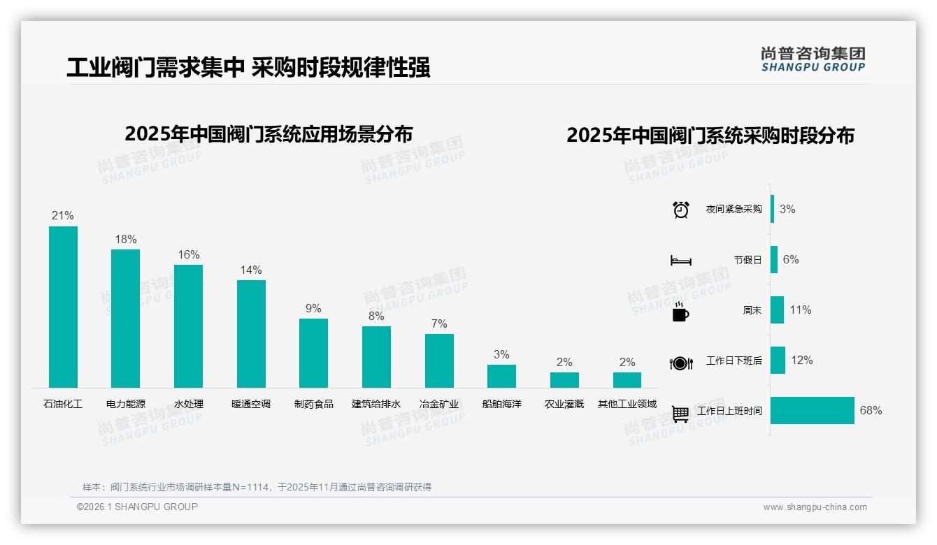 24%消费者优先品牌宣传内容仅占5%，技术参数资料需求高达37%——尚普咨询集团专题解读-2026年1月-阀门系统-38