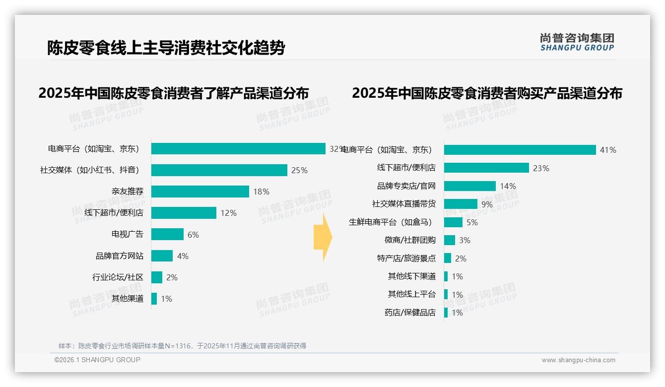 尚普咨询集团品类洞察：41%消费者电商平台下单陈皮零食，线下渠道仅23%-2026年1月-陈皮零食-38