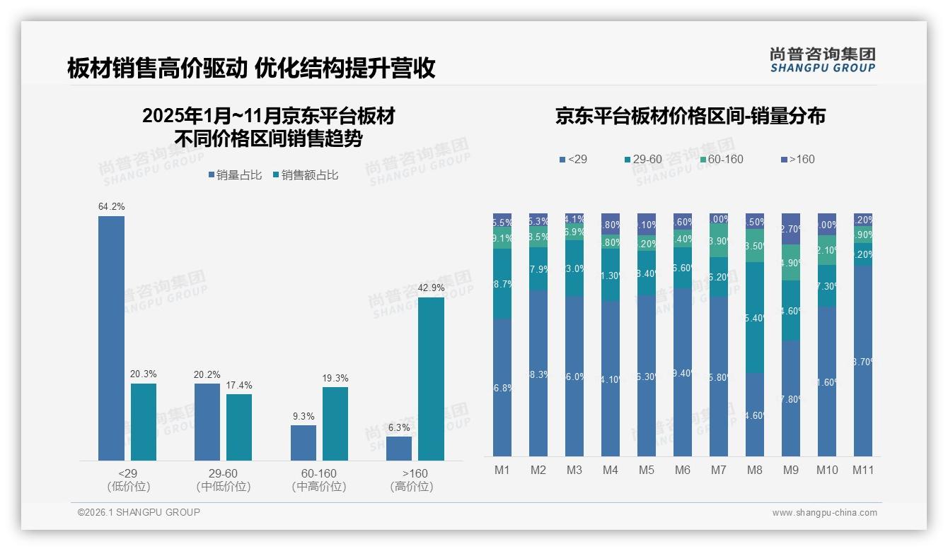 尚普咨询集团板材品类年报：38%消费者首选50~100元板材，性价比为王-2026年1月-板材-38