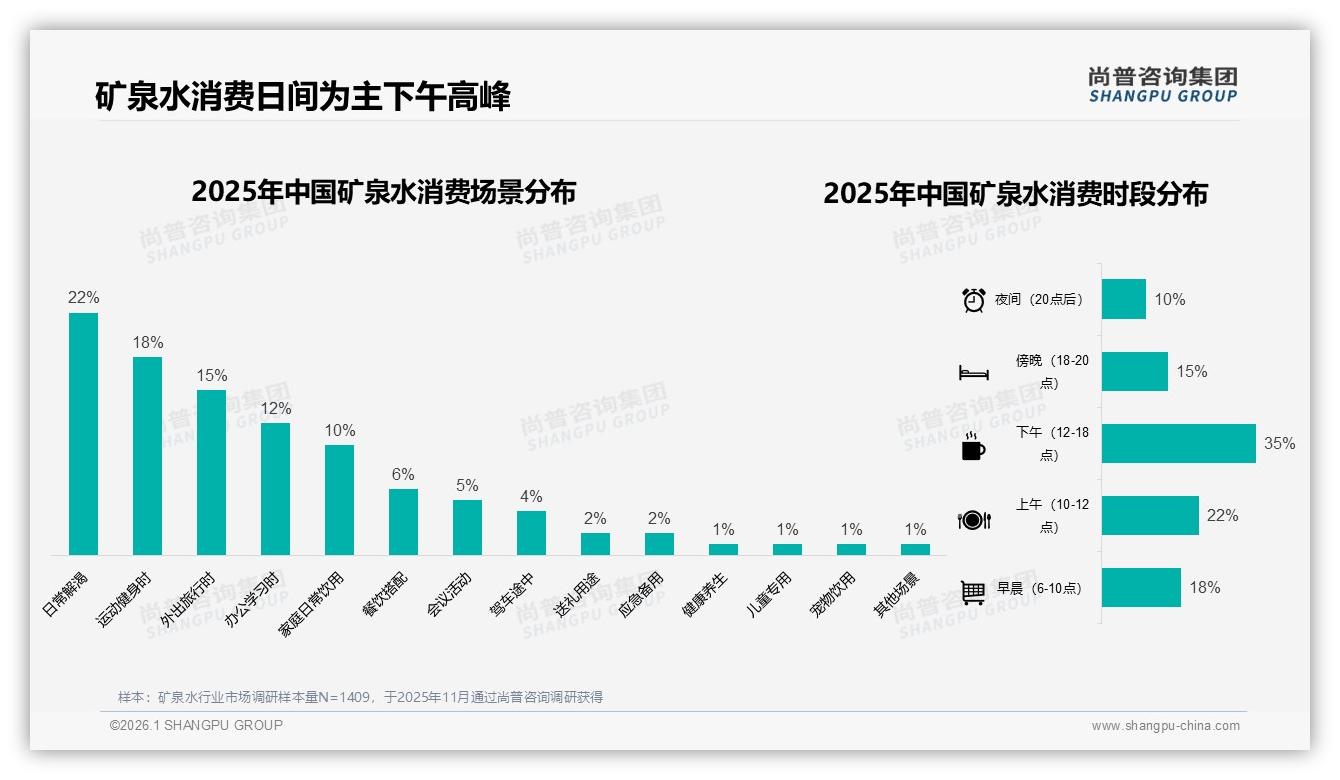 矿泉水35%下午时段消费峰值，品牌抢滩12至18点场景营销——尚普咨询集团趋势雷达-2026年1月-矿泉水-38