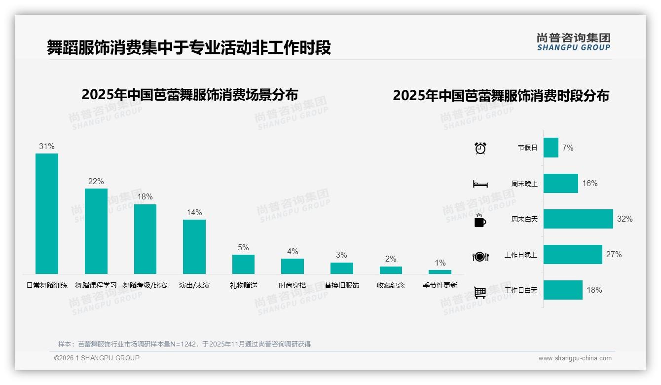 尚普咨询集团报告解读：舞蹈老师推荐占24%芭蕾舞服饰专业口碑决胜-2026年1月-芭蕾舞服饰-38