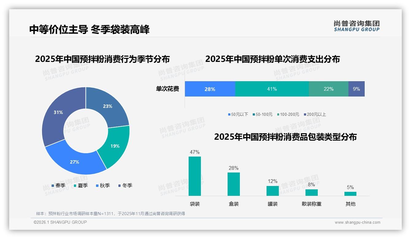 冬季销售占31%全年高峰，预拌粉品牌提前两个月备货——尚普咨询集团年度复盘-2026年1月-预拌粉-38