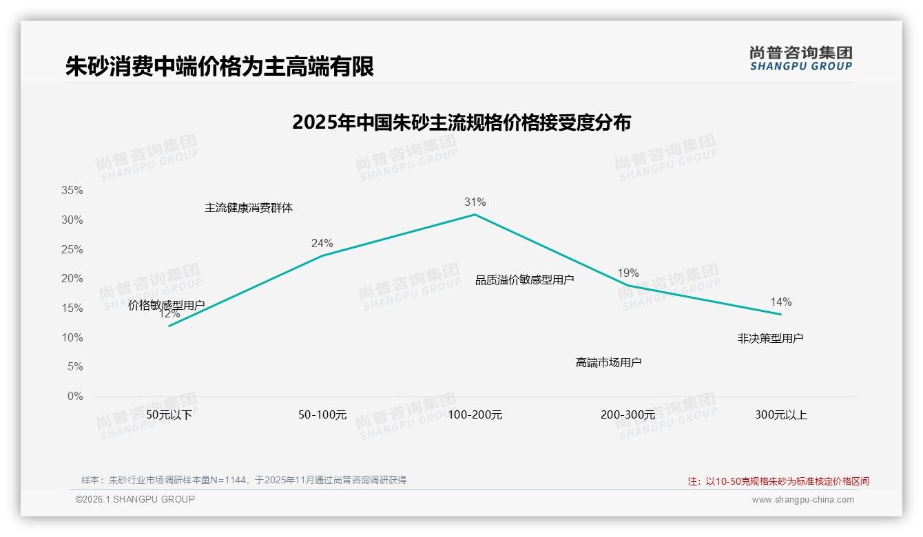 尚普咨询集团独家披露：10到50克规格占22%，小克重朱砂如何打造200元大单品-2026年1月-朱砂-38