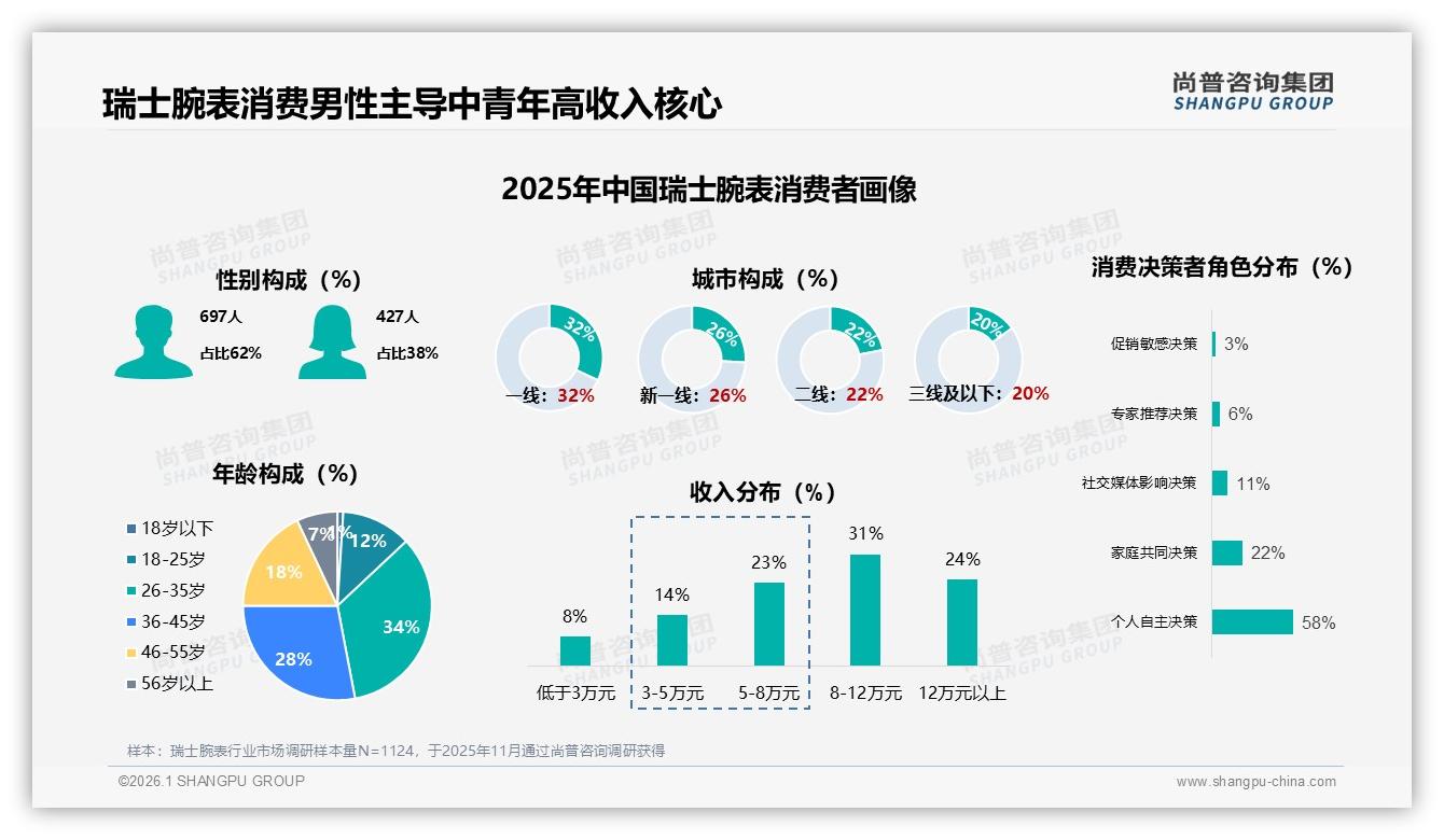 尚普咨询集团瑞士腕表趋势报告：62%男性消费者主导26至45岁高端客群，品牌官方渠道占24%-2026年1月-瑞士腕表-38