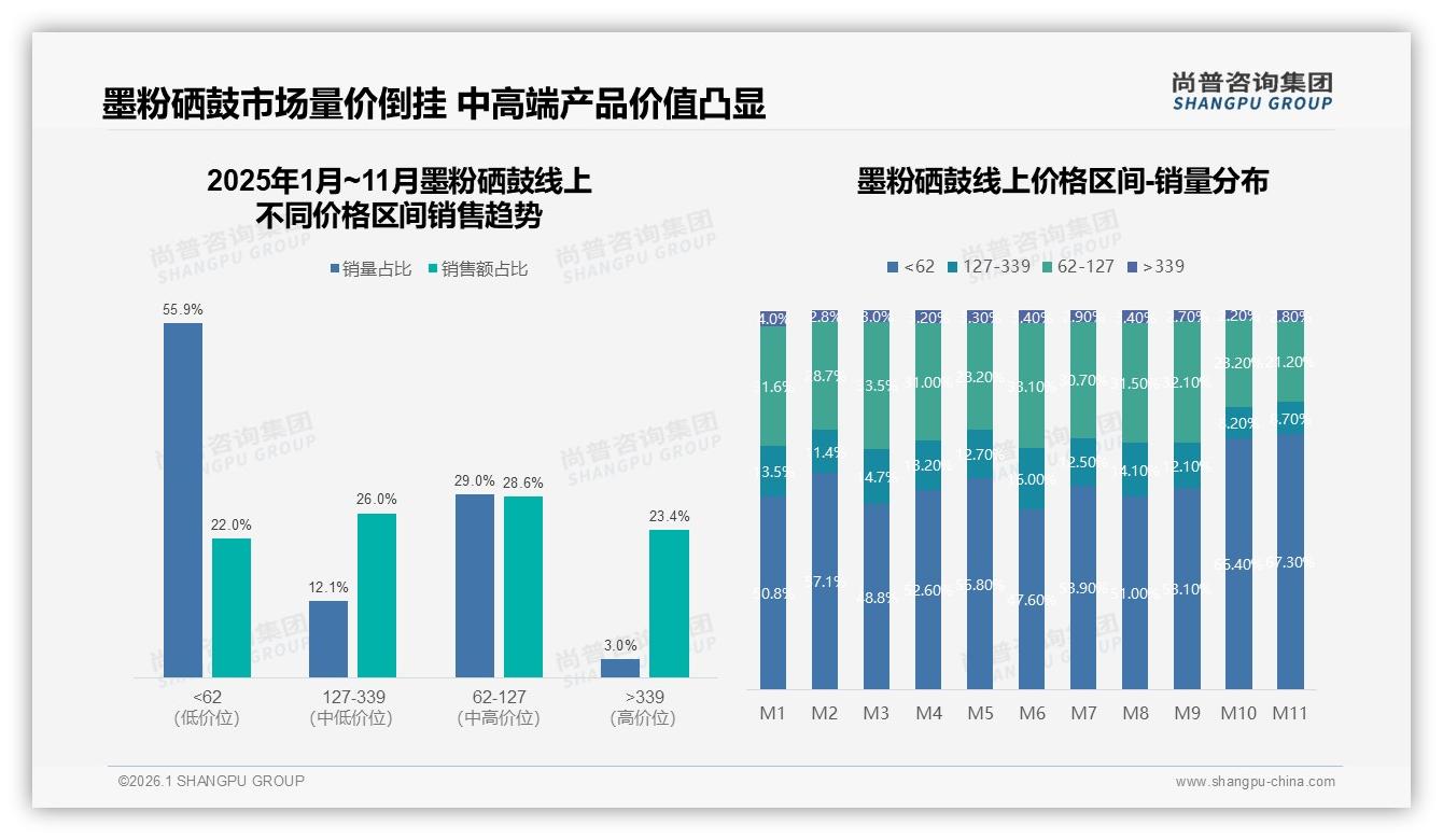 200~400元区间47%接受度最高，墨粉硒鼓中端定价黄金带——尚普咨询集团趋势雷达报告-2026年1月-墨粉硒鼓-38