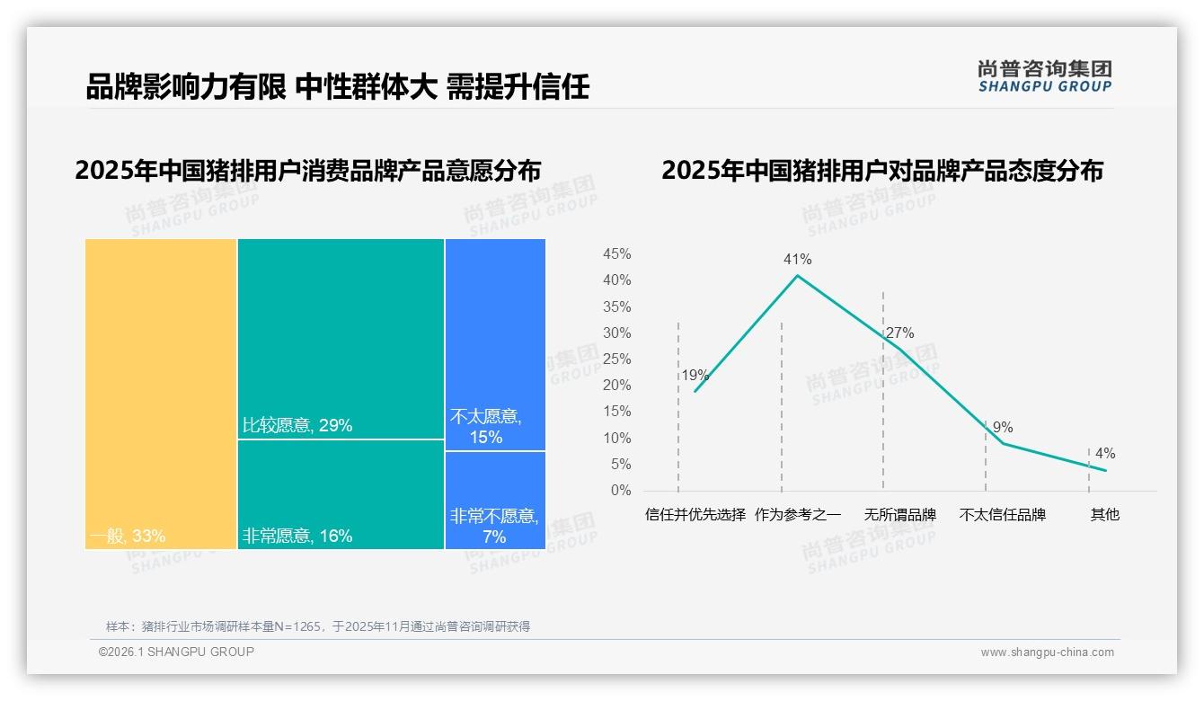 尚普咨询集团行业观察：亲友口碑41%广告偏好超社交媒体，真实体验35%内容最受欢迎-2026年1月-猪排-38
