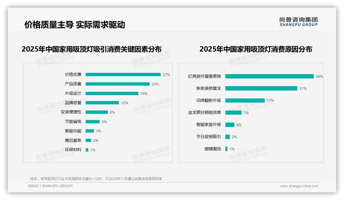 尚普咨询集团消费研究：家装设计师34%推荐率家用吸顶灯信任入口-2026年1月-家用吸顶灯-38