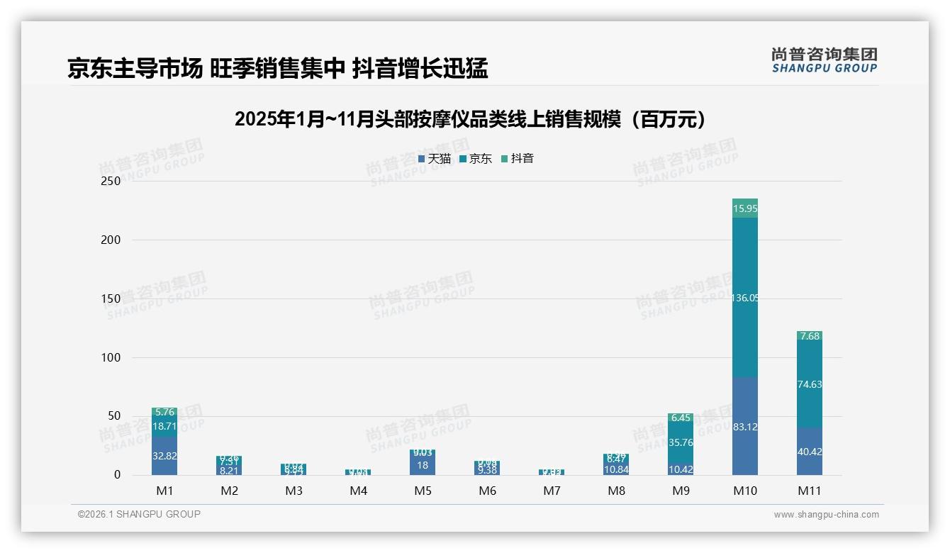京东占56%销售份额头部按摩仪，低价爆品与高端盈利两极分化-2026年1月-头部按摩仪-38