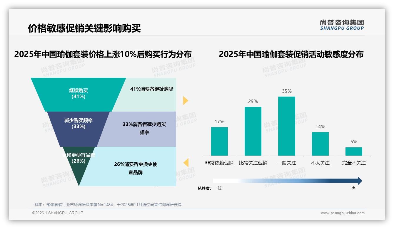 价格上涨10%后33%消费者减少购买，瑜伽套装促销敏感度高达64%——尚普咨询集团专题解读-2026年1月-瑜伽套装-38
