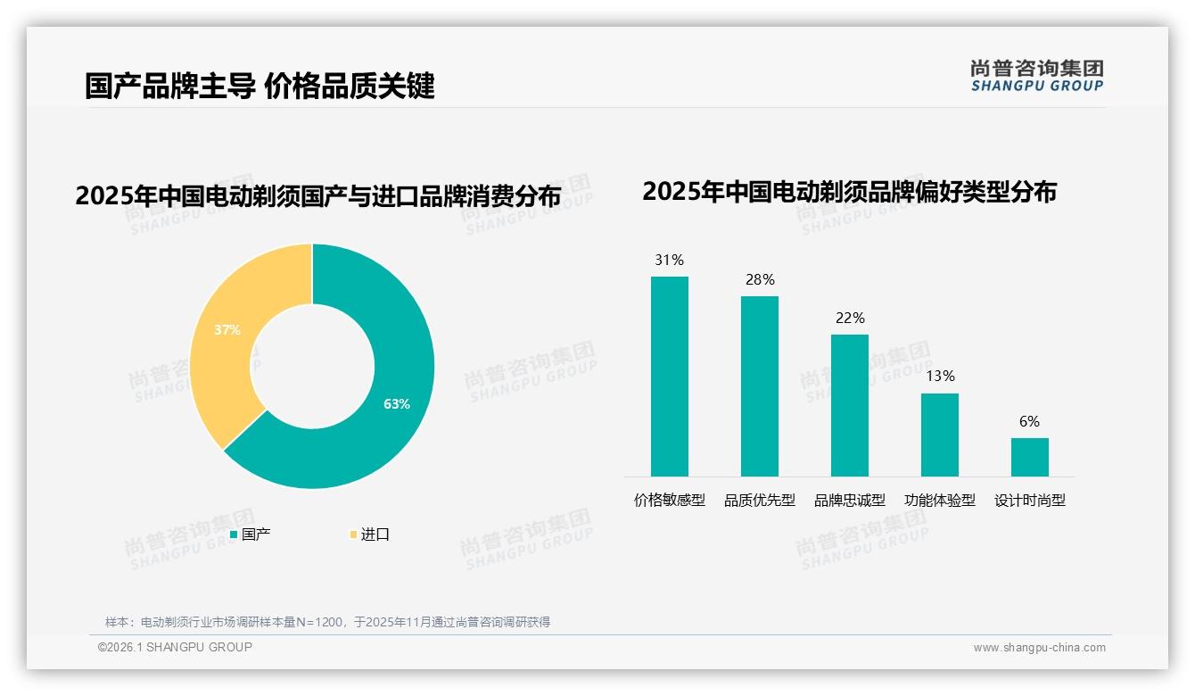 尚普咨询集团电动剃须品类年报：高端599元以上24.4%销售额贡献仅3.3%销量，利润杠杆凸显-2026年1月-电动剃须-38