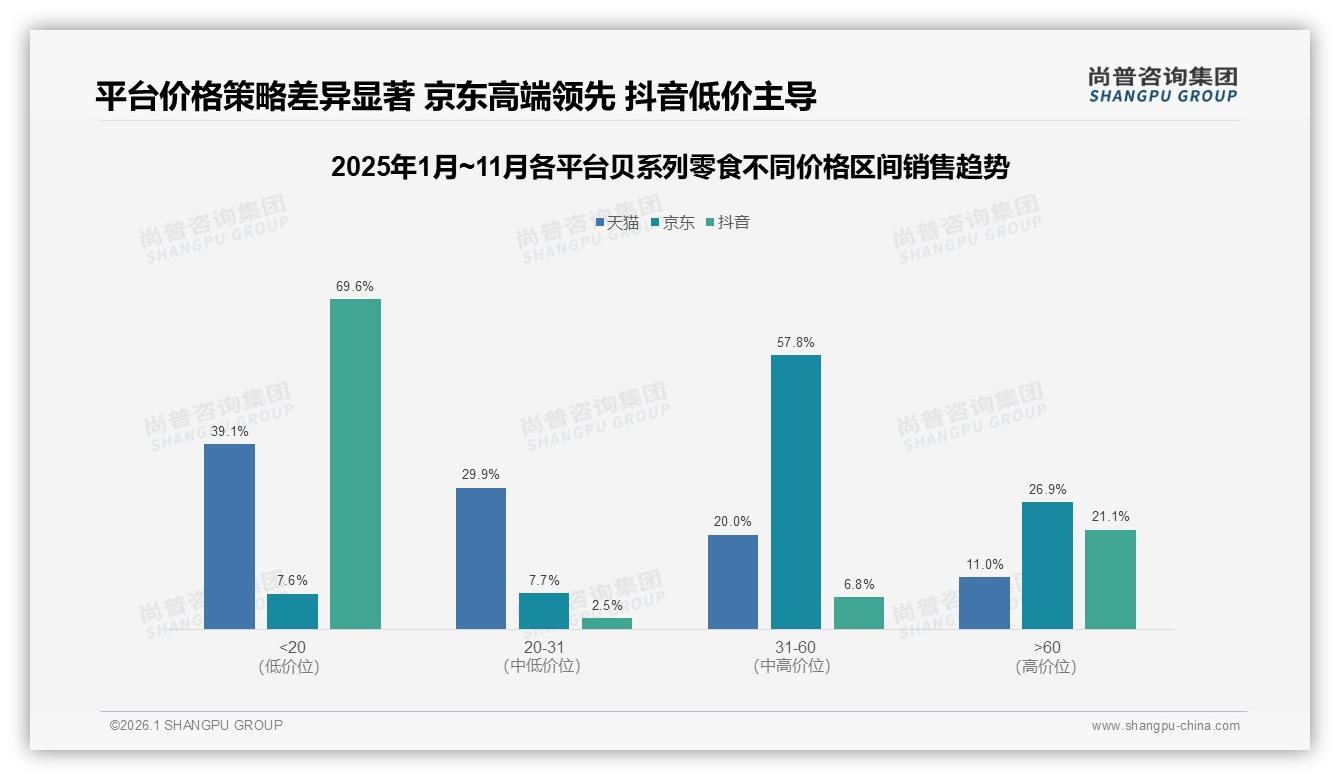 50到70%复购率35%占比，贝系列零食品牌忠诚度待提升——尚普咨询集团研究报告精选-2026年1月-贝系列零食-38